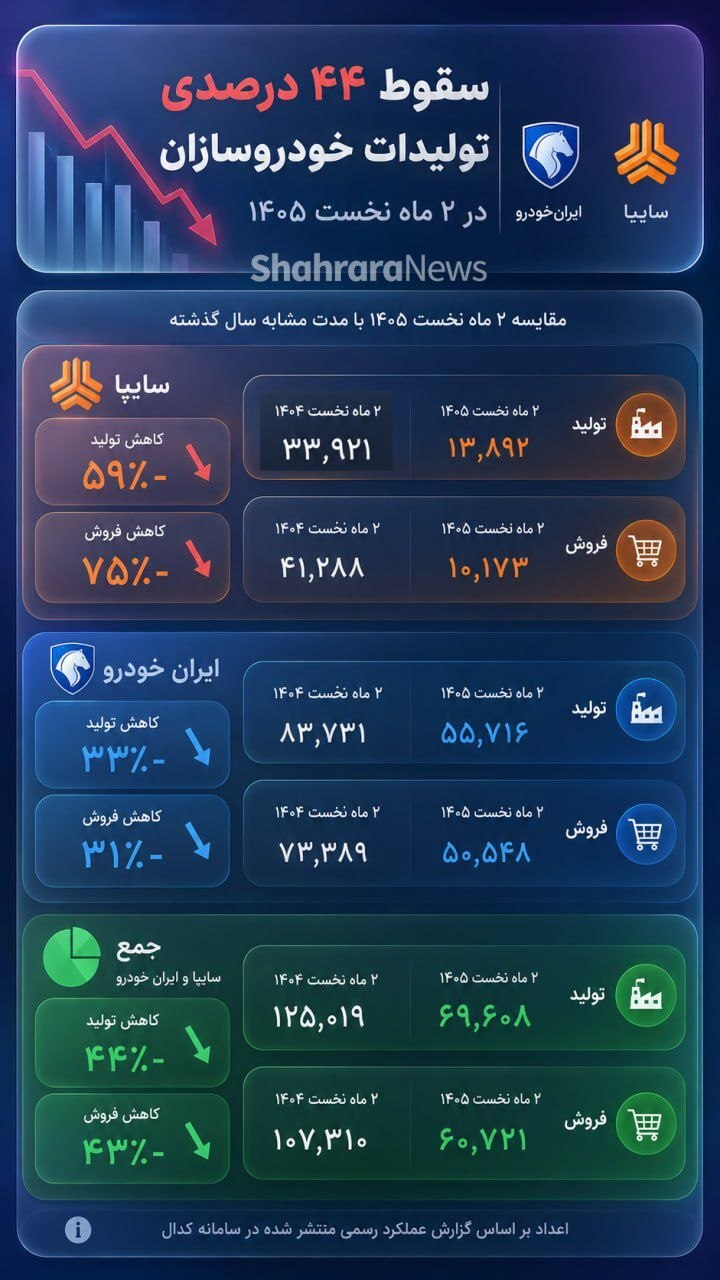سقوط ۴۴ درصدی تولید خودروسازان در ۲ ماه نخست ۱۴۰۵ سقوط ۴۴ درصدی تولید خودروسازان در ۲ ماه نخست ۱۴۰۵