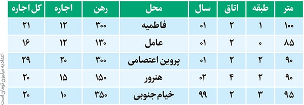 گزارش میدانی از افزایش چشمگیر اجارهبهای مسکن در مناطق مختلف مشهد | خیمه گرانی بر بازار اجاره گزارش میدانی از افزایش چشمگیر اجارهبهای مسکن در مناطق مختلف مشهد | خیمه گرانی بر بازار اجاره
