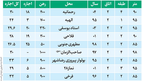 گزارش میدانی از افزایش چشمگیر اجارهبهای مسکن در مناطق مختلف مشهد | خیمه گرانی بر بازار اجاره گزارش میدانی از افزایش چشمگیر اجارهبهای مسکن در مناطق مختلف مشهد | خیمه گرانی بر بازار اجاره