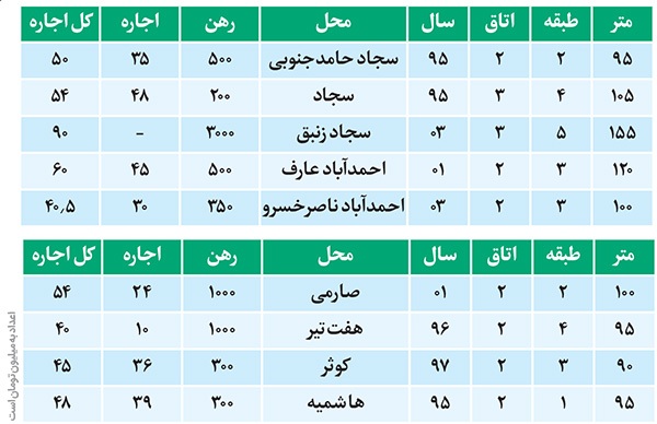 گزارش میدانی از افزایش چشمگیر اجارهبهای مسکن در مناطق مختلف مشهد | خیمه گرانی بر بازار اجاره گزارش میدانی از افزایش چشمگیر اجارهبهای مسکن در مناطق مختلف مشهد | خیمه گرانی بر بازار اجاره