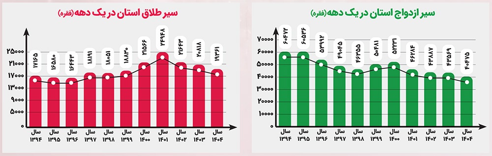 عقب نشینی ازدواج و پیشروی طلاق خراسان رضوی در یک دهه گذشته