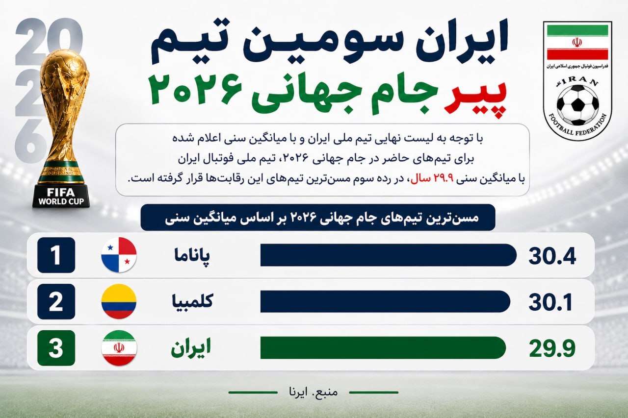 ایران در جمع ۳ تیم پیر جام جهانی ۲۰۲۶ | لیست نهایی قلعهنویی با میانگین سنی ۲۹.۹ ایران در جمع ۳ تیم پیر جام جهانی ۲۰۲۶ | لیست نهایی قلعهنویی با میانگین سنی ۲۹.۹