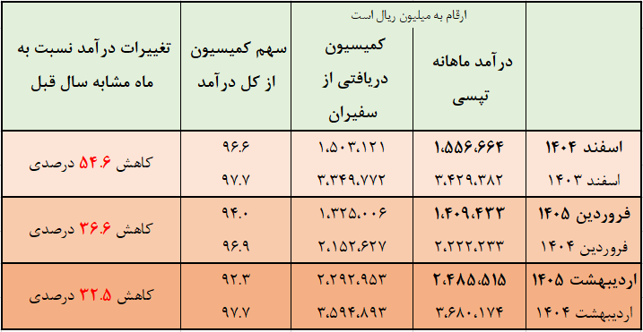 سقوط ۴۱.۵ درصدی درآمد تپسی در جنگ رمضان سقوط ۴۱.۵ درصدی درآمد تپسی در جنگ رمضان
