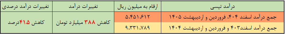 سقوط ۴۱.۵ درصدی درآمد تپسی در جنگ رمضان سقوط ۴۱.۵ درصدی درآمد تپسی در جنگ رمضان