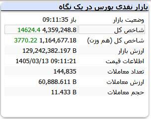 شروع متعادل بازار در آخرین روز کاری هفته (۱۳ خرداد ۱۴۰۵)