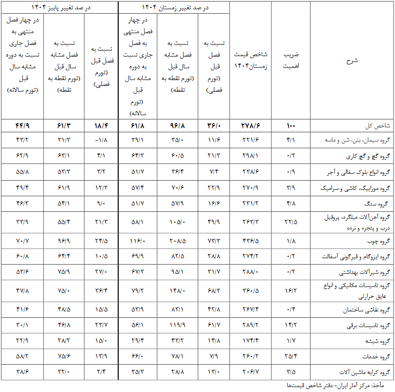 هزینه ساخت آپارتمان چقدر گران شد؟ | تحلیل گزارش مرکز آمار از تورم نهاده‌های ساختمانی + جدول