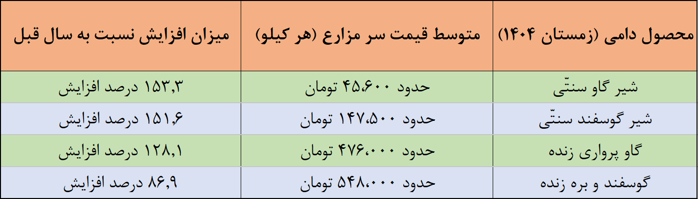 شوک قیمتی به سفره‌ها و مزارع | گزارش رسمی از تورم هزینه‌های تولید محصولات کشاورزی و دامی