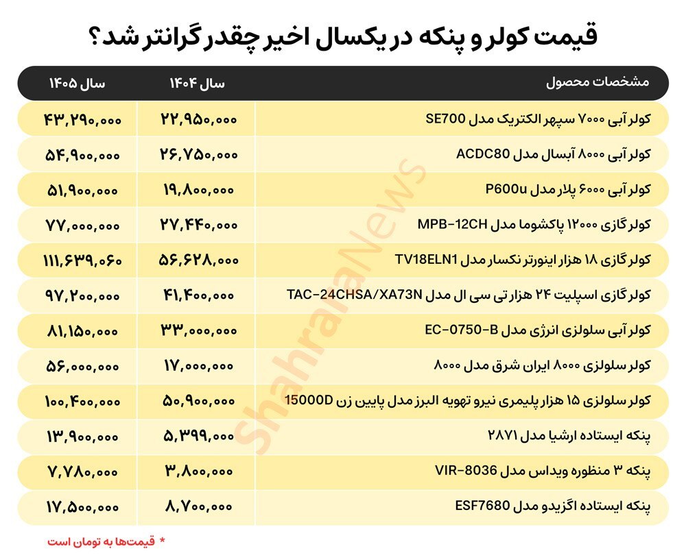 رکود سنگین در بازار لوازم‌خانگی | از قفل شدن سرمایه در گردش کسبه تا محدودیت فروش اقساطی کالا