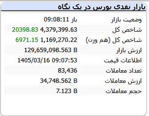 بازار سهام در اولین روز کاری هفته سبزپوش آغاز شد (۱۶ خرداد ۱۴۰۵)