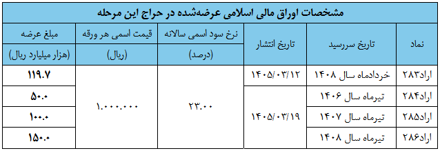 گزارش بانک مرکزی از عرضه ۴۵ هزار میلیارد تومان اوراق قرضه گزارش بانک مرکزی از عرضه ۴۵ هزار میلیارد تومان اوراق قرضه