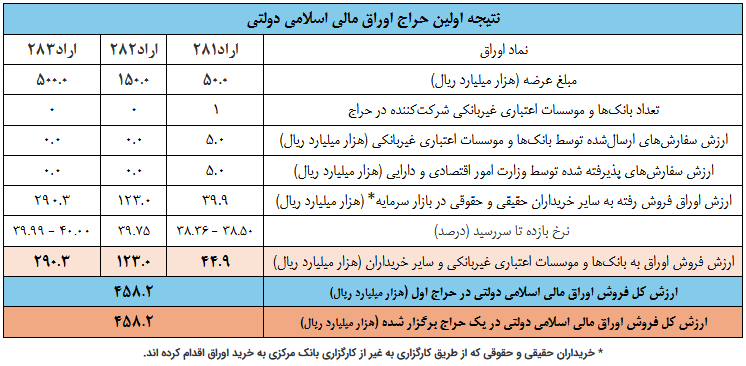 گزارش بانک مرکزی از عرضه ۴۵ هزار میلیارد تومان اوراق قرضه گزارش بانک مرکزی از عرضه ۴۵ هزار میلیارد تومان اوراق قرضه