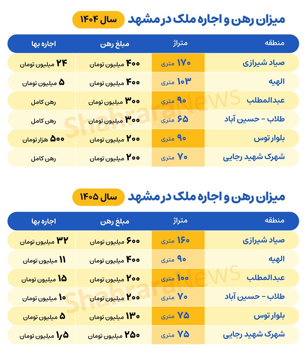 تحلیل وضعیت بازار اجاره در سال ۱۴۰۵ در مشهد | سقوط قدرت خرید مستاجران در برابر موج بیرحم اجارهبها تحلیل وضعیت بازار اجاره در سال ۱۴۰۵ در مشهد | سقوط قدرت خرید مستاجران در برابر موج بیرحم اجارهبها