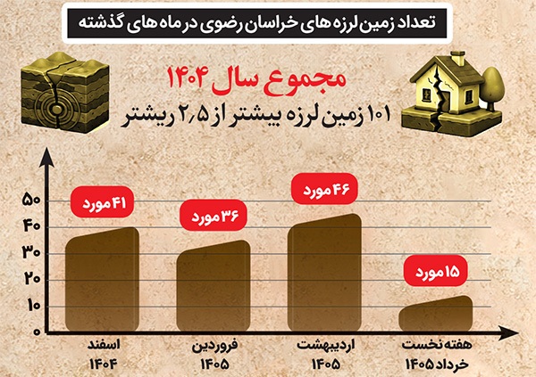 ریشه های لرزه خیزی خراسان رضوی و لزوم مقاوم سازی ساختمان ها | بحران سازهها در پهنه گسلها ریشه های لرزه خیزی خراسان رضوی و لزوم مقاوم سازی ساختمان ها | بحران سازهها در پهنه گسلها