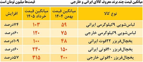 انفجار قیمتها در بازار راکد لوازم خانگی | پشتیبانی از کالا و مصرفکننده ایرانی یا انحصار؟ انفجار قیمتها در بازار راکد لوازم خانگی | پشتیبانی از کالا و مصرفکننده ایرانی یا انحصار؟