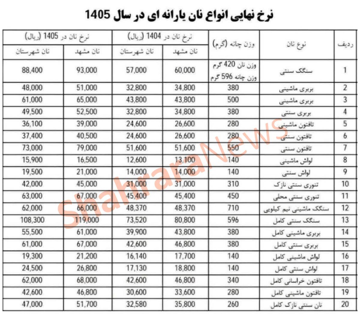 قیمت جدید نان در مشهد اعلام شد | استفاده از دستگاه کارتخوان دوم در نانوایی ها ممنوع است