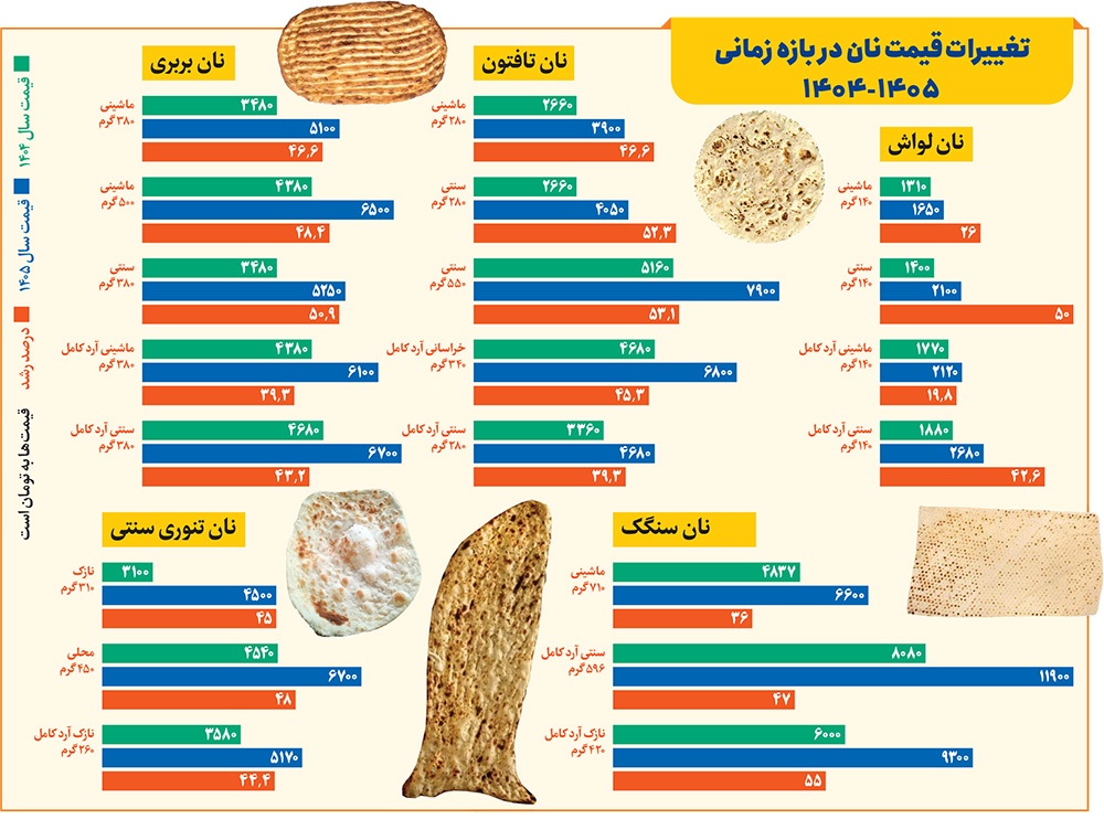 قیمت‌های جدید نان در مشهد اعلام شد | نان در سفره گرانی