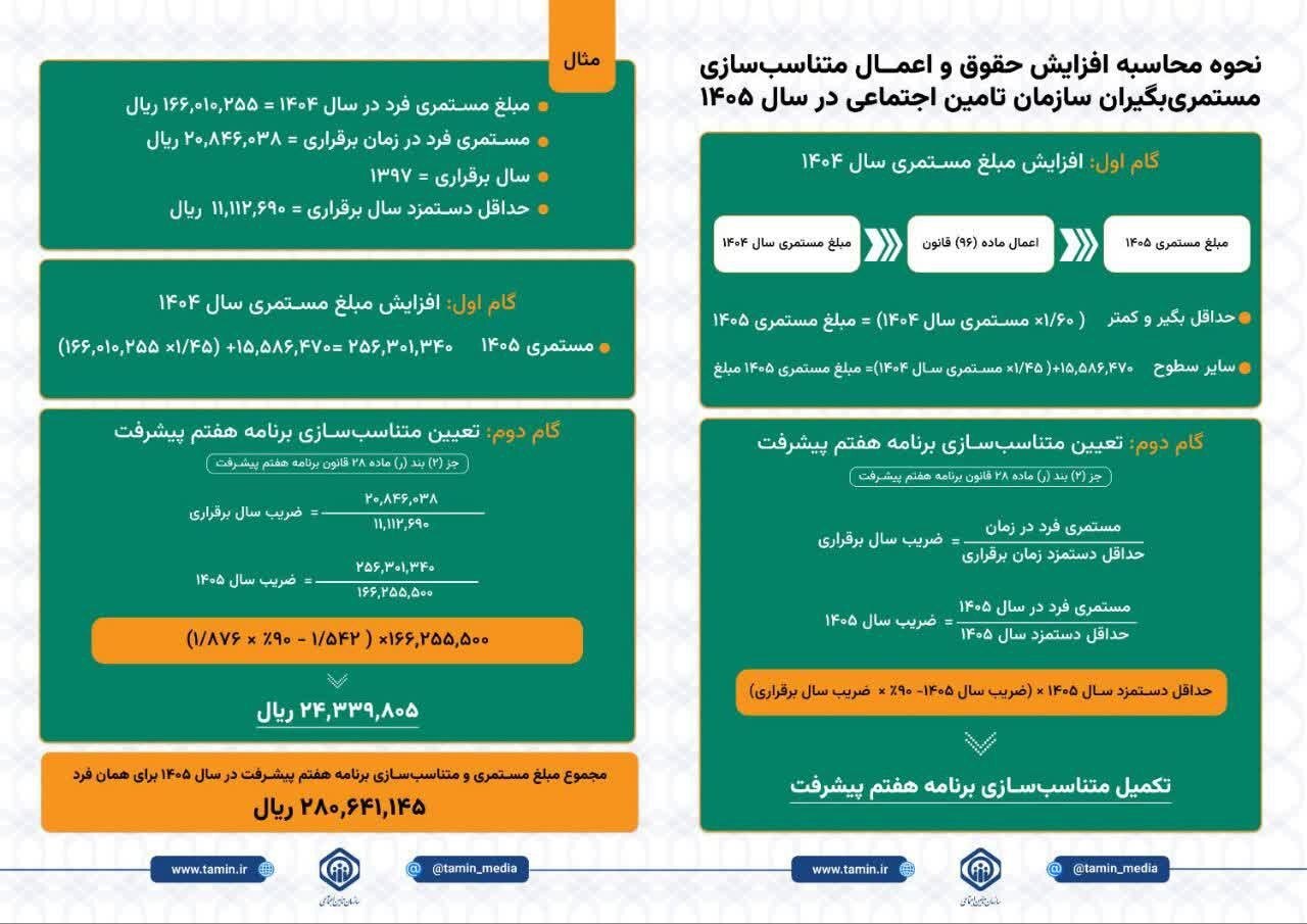 نحوه محاسبه افزایش حقوق و اعمال متناسب سازی بازنشستگان تأمین اجتماعی و مستمری بگیران در سال ۱۴۰۵ + جدول