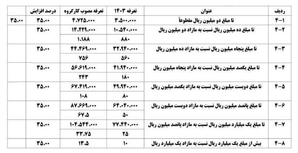 تعرفه حق التحریر دفاتر اسناد رسمی در سال ۱۴۰۵ اعلام شد تعرفه حق التحریر دفاتر اسناد رسمی در سال ۱۴۰۵ اعلام شد