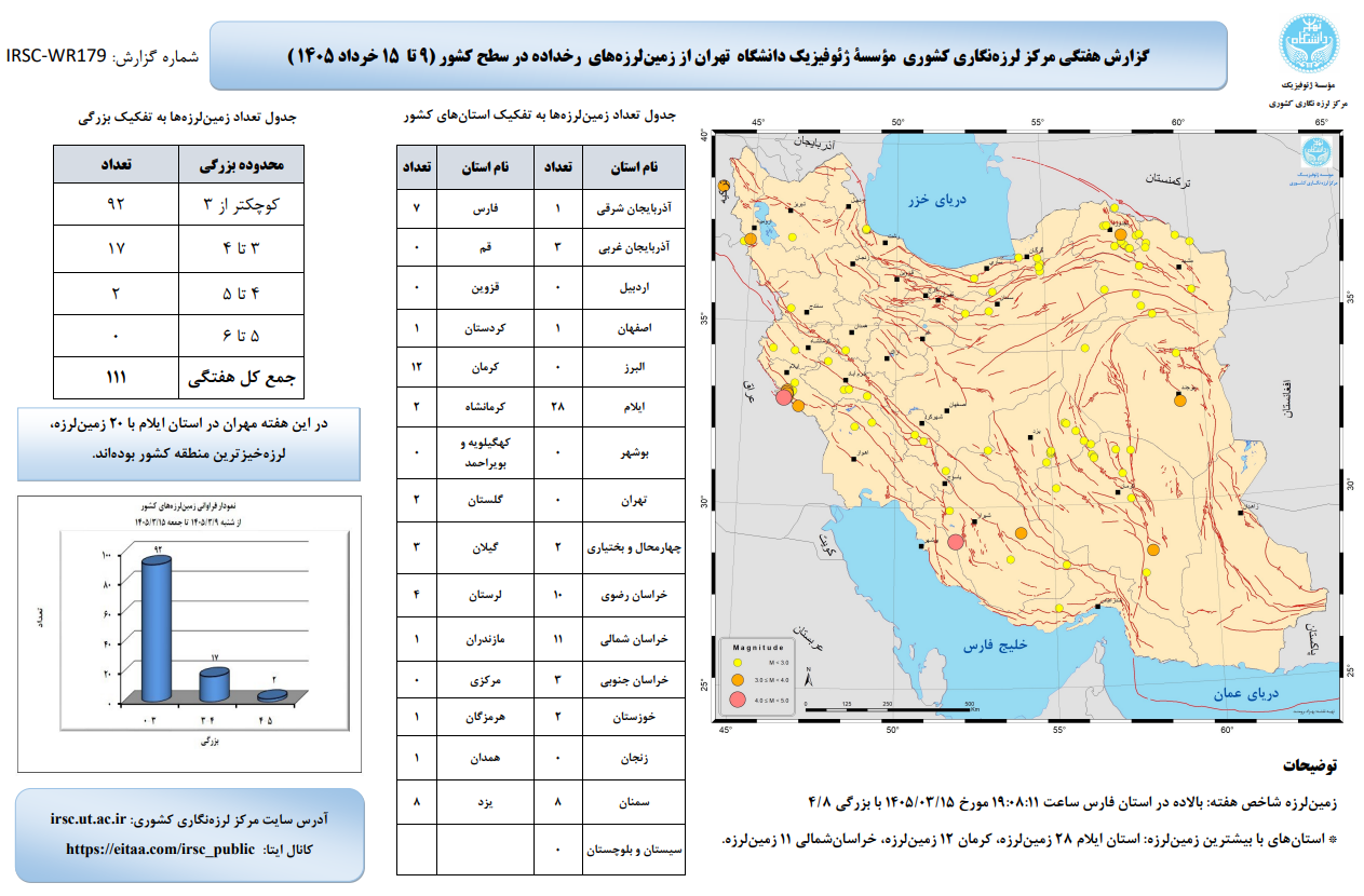 ثبت ۱۱۱ زلزله در کشور طی هفته گذشته | خراسان رضوی بین لرزه‌خیزترین استان‌ها (۱۸ خرداد ۱۴۰۵)