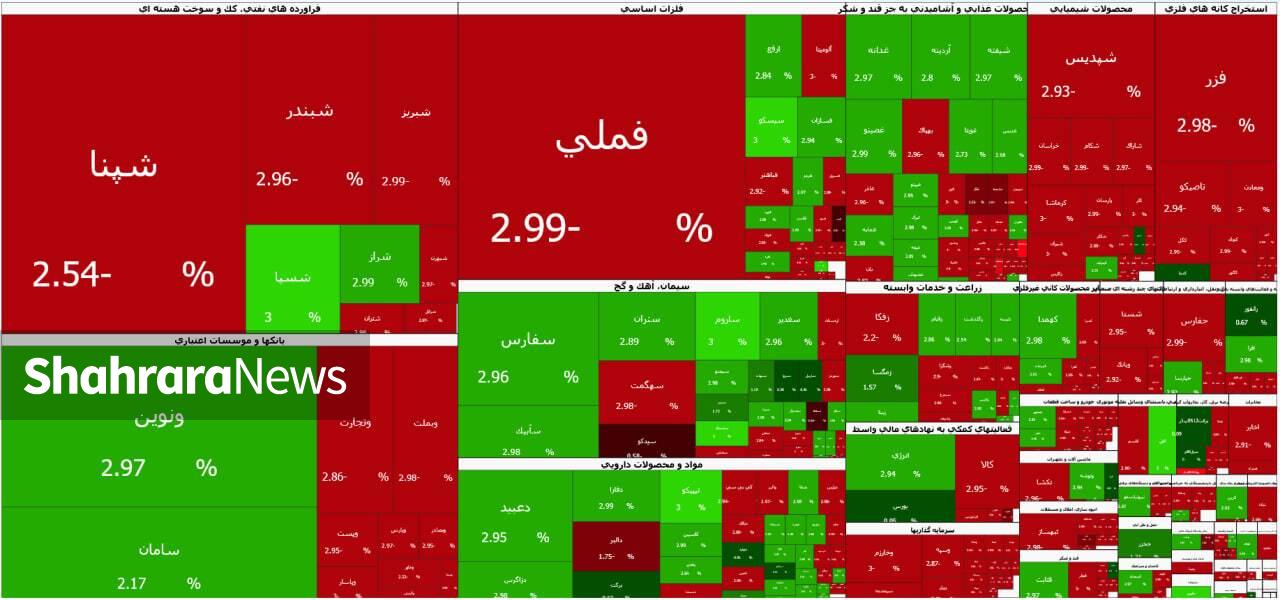 ثبت یک رکورد تاریخی در روز ریزشی بورس تهران | گزارش وضعیت بازار سهام (۱۸ خرداد ۱۴۰۵) ثبت یک رکورد تاریخی در روز ریزشی بورس تهران | گزارش وضعیت بازار سهام (۱۸ خرداد ۱۴۰۵)