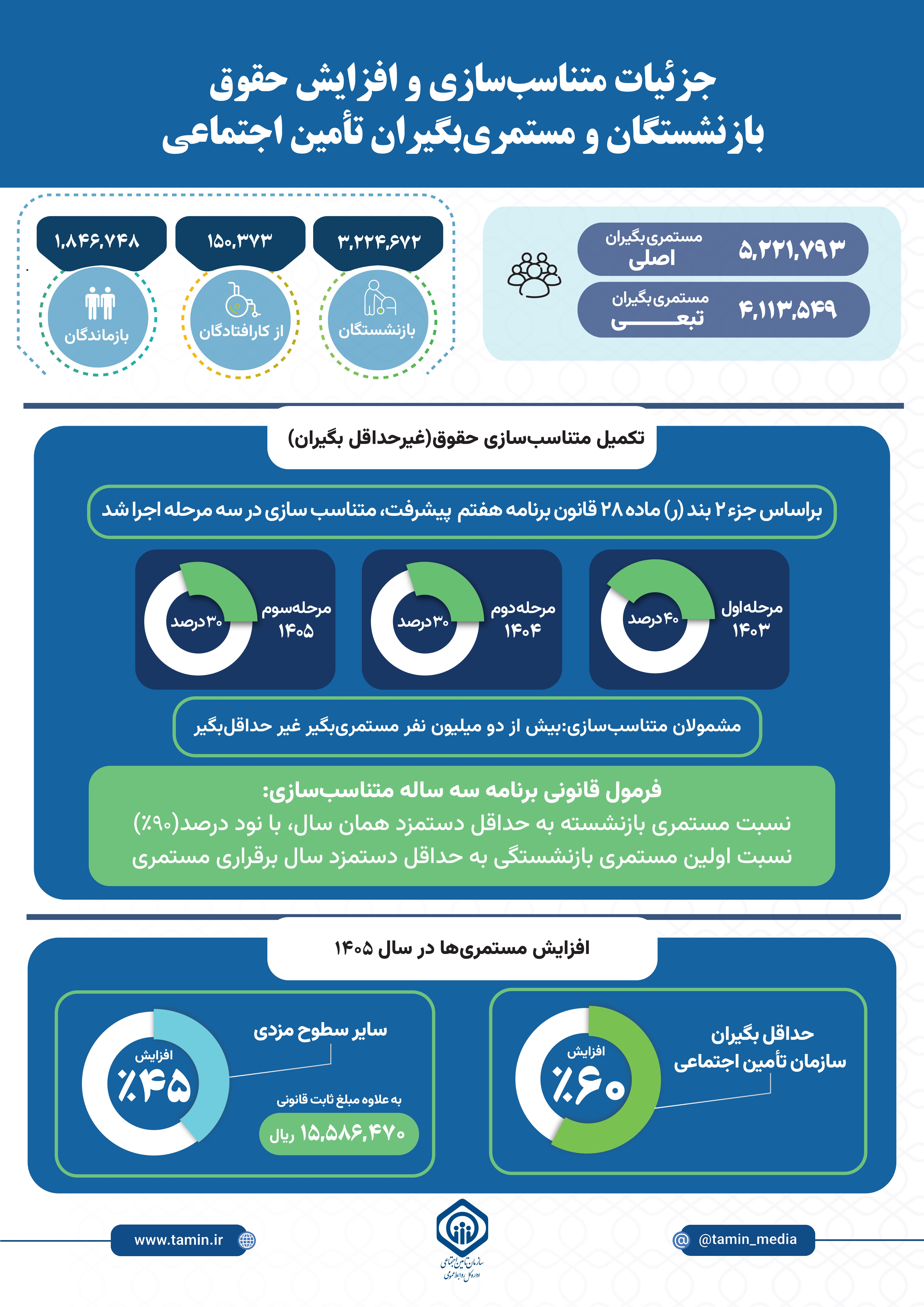 آموزش استفاده از ابزار محاسبه مستمری متناسبسازی شده بازنشستگان تامین اجتماعی در سال ۱۴۰۵ + فیلم آموزش استفاده از ابزار محاسبه مستمری متناسبسازی شده بازنشستگان تامین اجتماعی در سال ۱۴۰۵ + فیلم