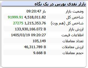 سبزپوشی بورس پس از دورشدن ریسک جنگ گسترده‌تر (۱۹ خرداد ۱۴۰۵)