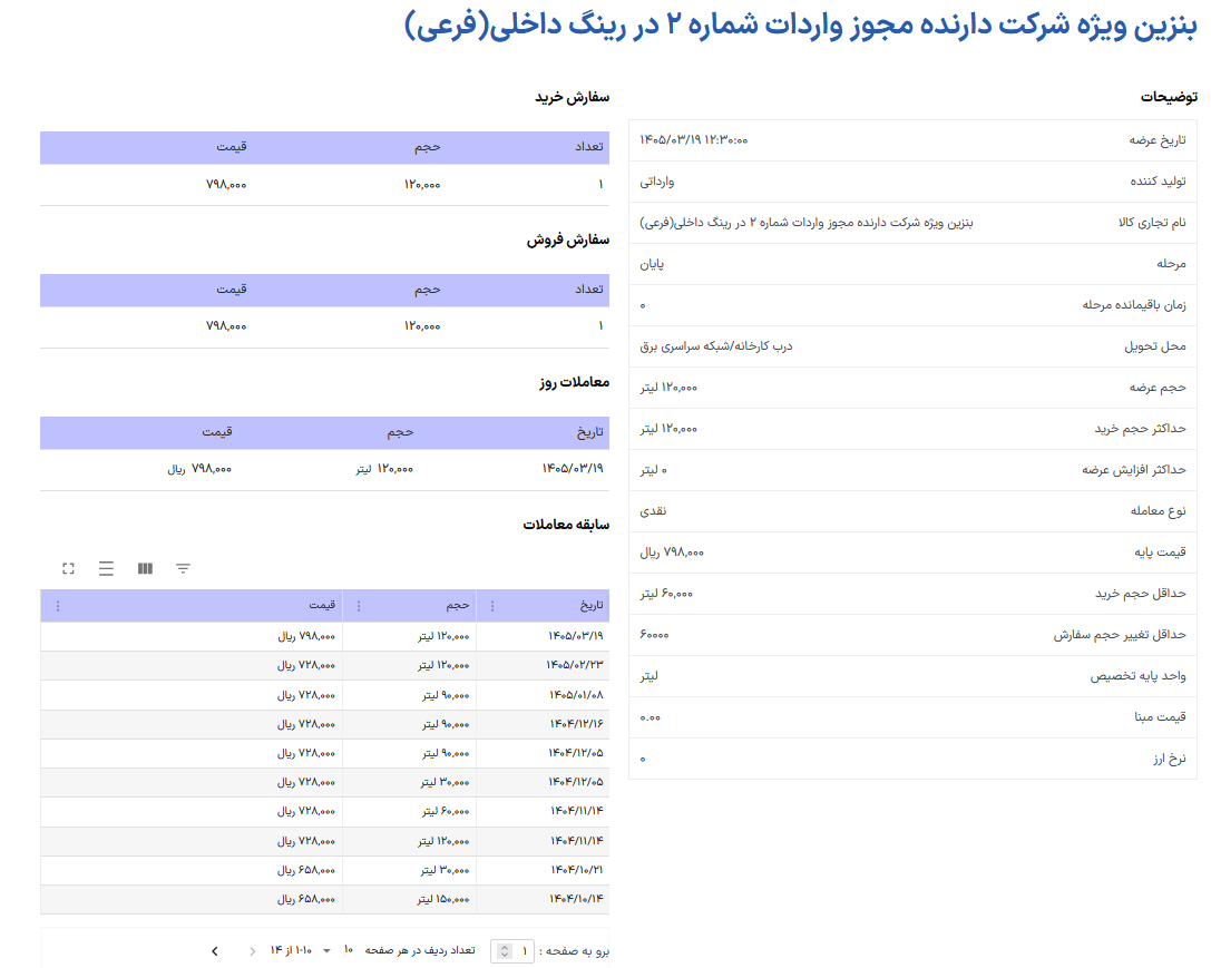 قیمت بنزین در بورس چقدر شد؟ (۱۹ خرداد ۱۴۰۵) | جزئیات افزایش نرخ ۲۱ درصدی + جدول قیمت بنزین در بورس چقدر شد؟ (۱۹ خرداد ۱۴۰۵) | جزئیات افزایش نرخ ۲۱ درصدی + جدول