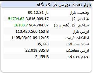 شروع به کار سبزپوش بورس در اولین روز هفته (شنبه ۲ خرداد ۱۴۰۵) | ورود شاخص کل به کانال بالاتر شروع به کار سبزپوش بورس در اولین روز هفته (شنبه ۲ خرداد ۱۴۰۵) | ورود شاخص کل به کانال بالاتر