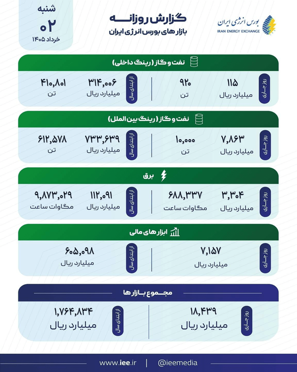 معامله ۱۰ هزارتن گازوئیل صادراتی در بورس انرژی معامله ۱۰ هزارتن گازوئیل صادراتی در بورس انرژی