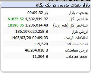 بورس ابتدای وقت معاملات امروز کانال جدیدی فتح کرد (۲۰ خرداد ۱۴۰۵) بورس ابتدای وقت معاملات امروز کانال جدیدی فتح کرد (۲۰ خرداد ۱۴۰۵)