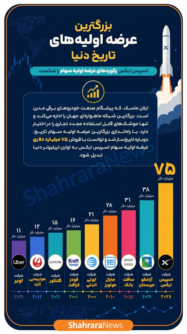 اینفوگرافی| اسپیس ایکس رکورددار عرضه‌اولیه سهام در دنیا