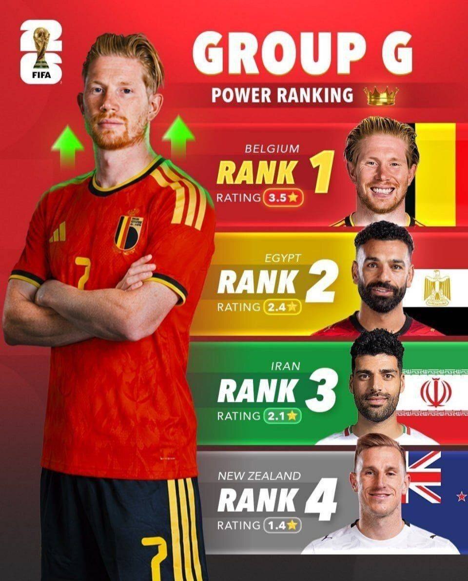 مهاجم ایرانی در جمع برترینهای گروه G جام جهانی+ عکس مهاجم ایرانی در جمع برترینهای گروه G جام جهانی+ عکس