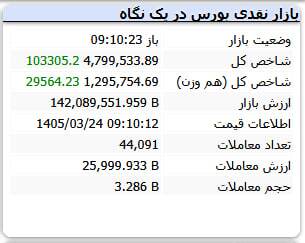 بورس در رویای فتح ۴.۸ میلیون واحد (۲۴ خرداد ۱۴۰۵) بورس در رویای فتح ۴.۸ میلیون واحد (۲۴ خرداد ۱۴۰۵)