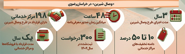 امکان خرید قسطی یا تخفیفی در طرح معرفی زوجین به فروشگاه ها | «وصال شیرین» در روزهای تلخ گرانی