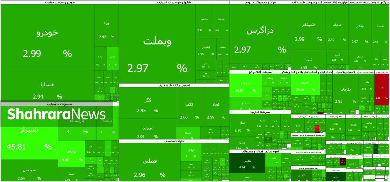 فتح کانال ۱.۸ میلیون واحدی در بورس تهران | گزارش وضعیت بازار سهام (۲۴ خرداد ۱۴۰۵) فتح کانال ۱.۸ میلیون واحدی در بورس تهران | گزارش وضعیت بازار سهام (۲۴ خرداد ۱۴۰۵)