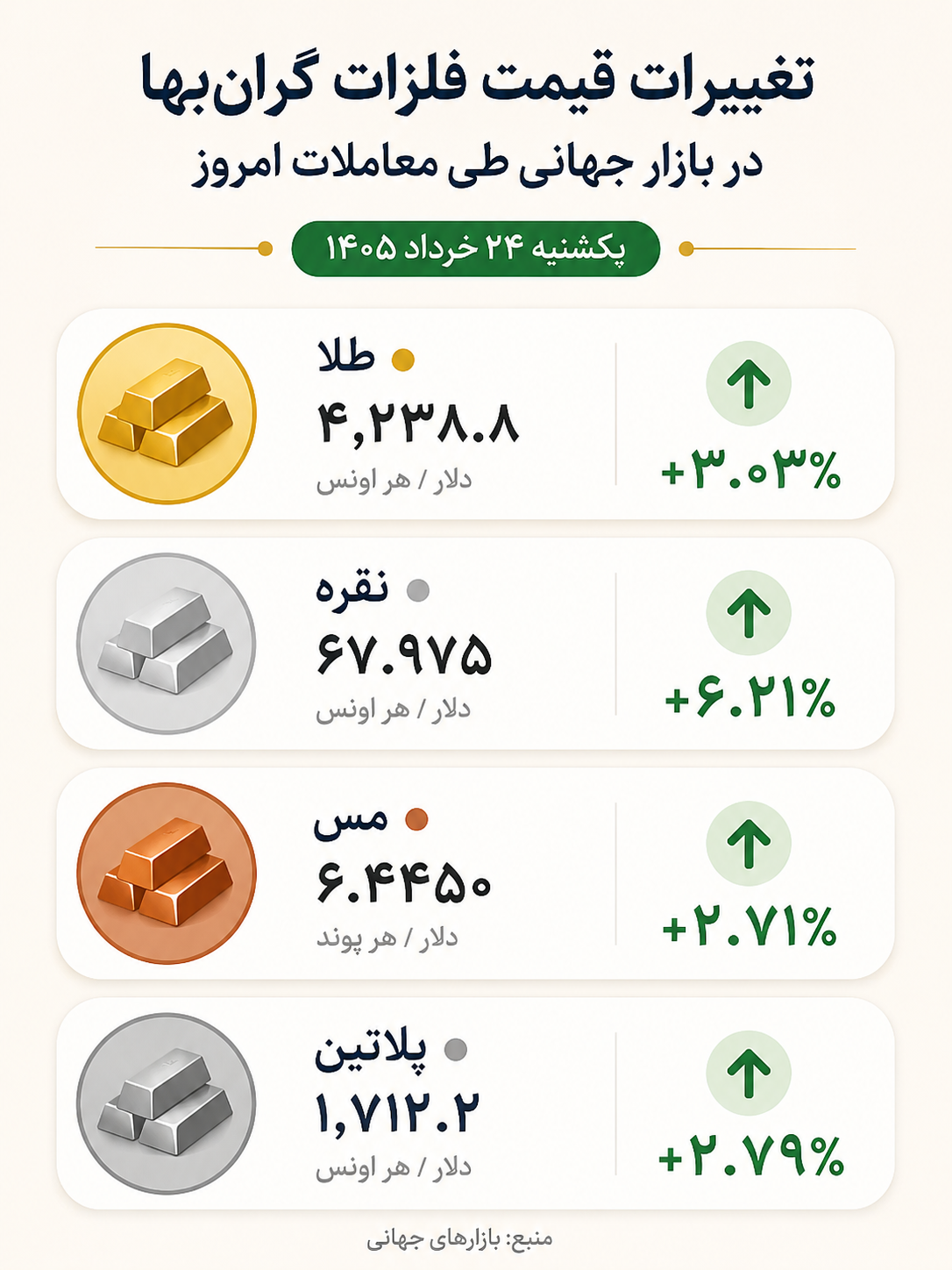 جهش قیمت طلا، نقره، مس و پلاتین در بازارهای جهانی (۲۴ خرداد ۱۴۰۵) | فرش سبز فلزات گرانبها برای توافق احتمالی جهش قیمت طلا، نقره، مس و پلاتین در بازارهای جهانی (۲۴ خرداد ۱۴۰۵) | فرش سبز فلزات گرانبها برای توافق احتمالی