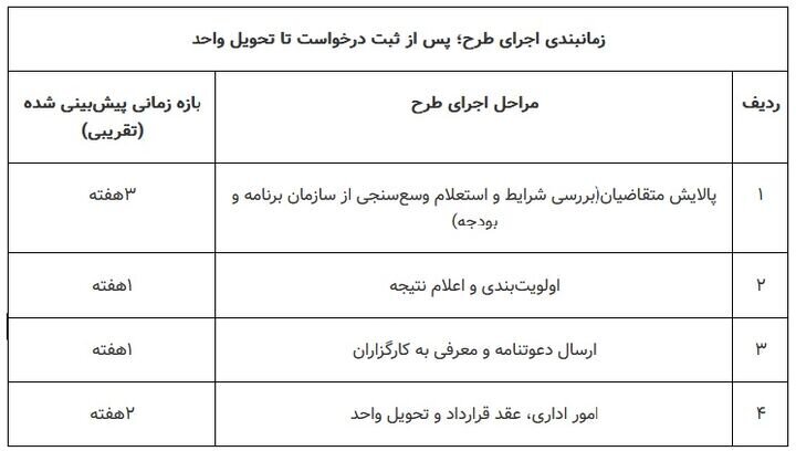 آغاز مرحله دوم ثبت‌نام مسکن استیجاری زوج‌های جوان در ۳ استان جدید + شرایط