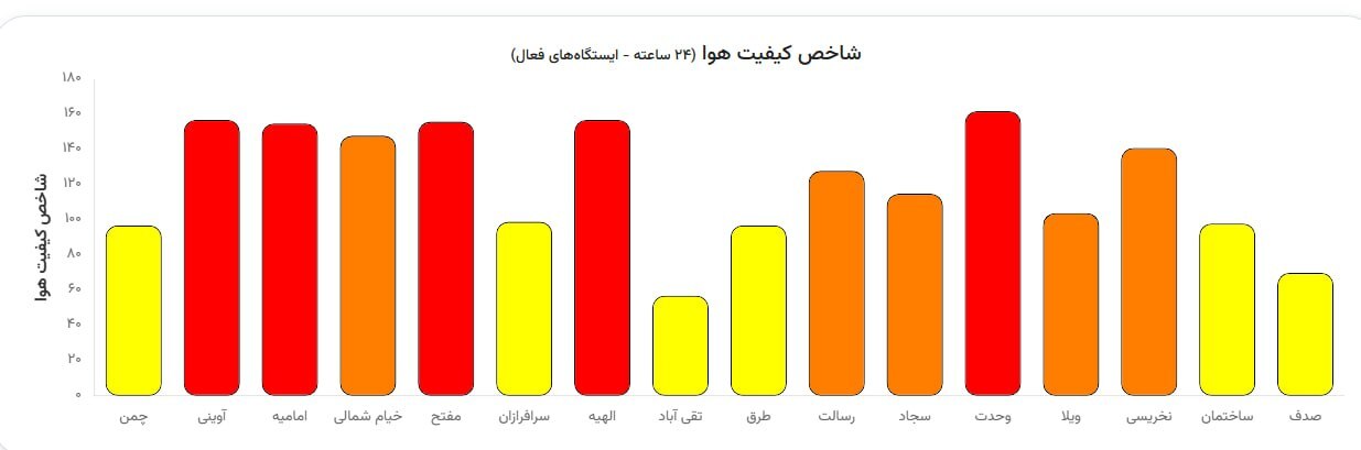 شاخص کیفیت هوای مشهد در محدوده قرمز قرار گرفت (۲۶ خرداد ۱۴۰۵)