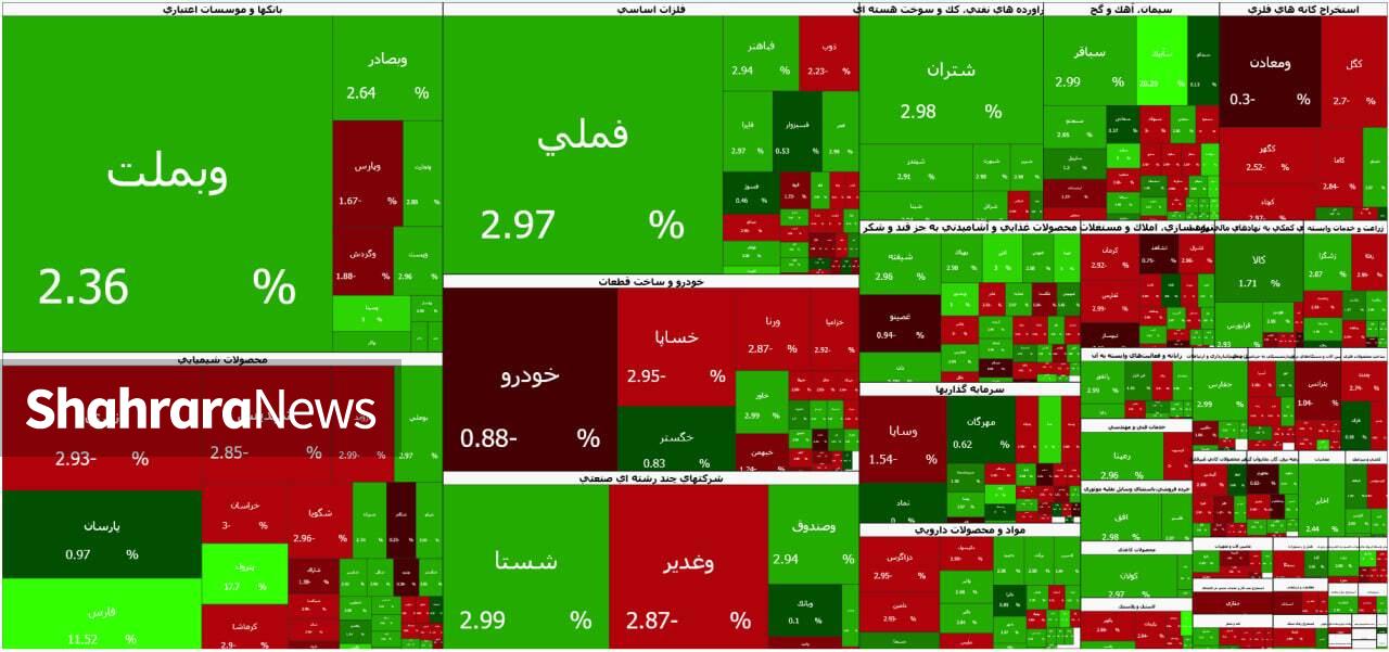 رکوردشکنی ارزش معاملات خرد در روز تقابل عرضه و تقاضا | بورس بالای ۵ میلیون واحد ماند