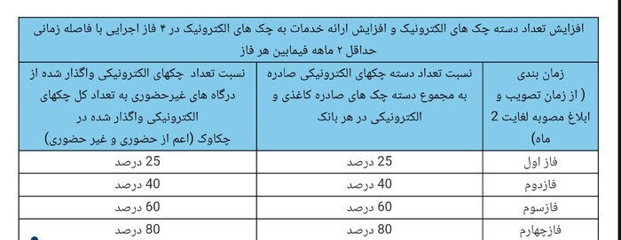 نقشه راه توسعه چک الکترونیک به شبکه بانکی ابلاغ شد