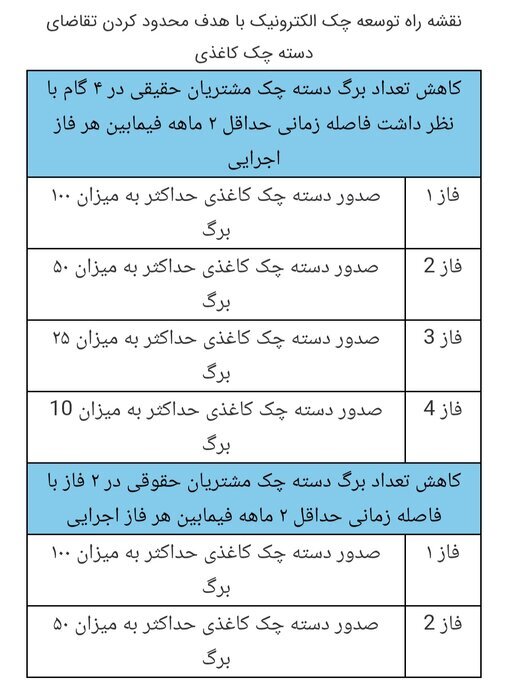 نقشه راه توسعه چک الکترونیک به شبکه بانکی ابلاغ شد