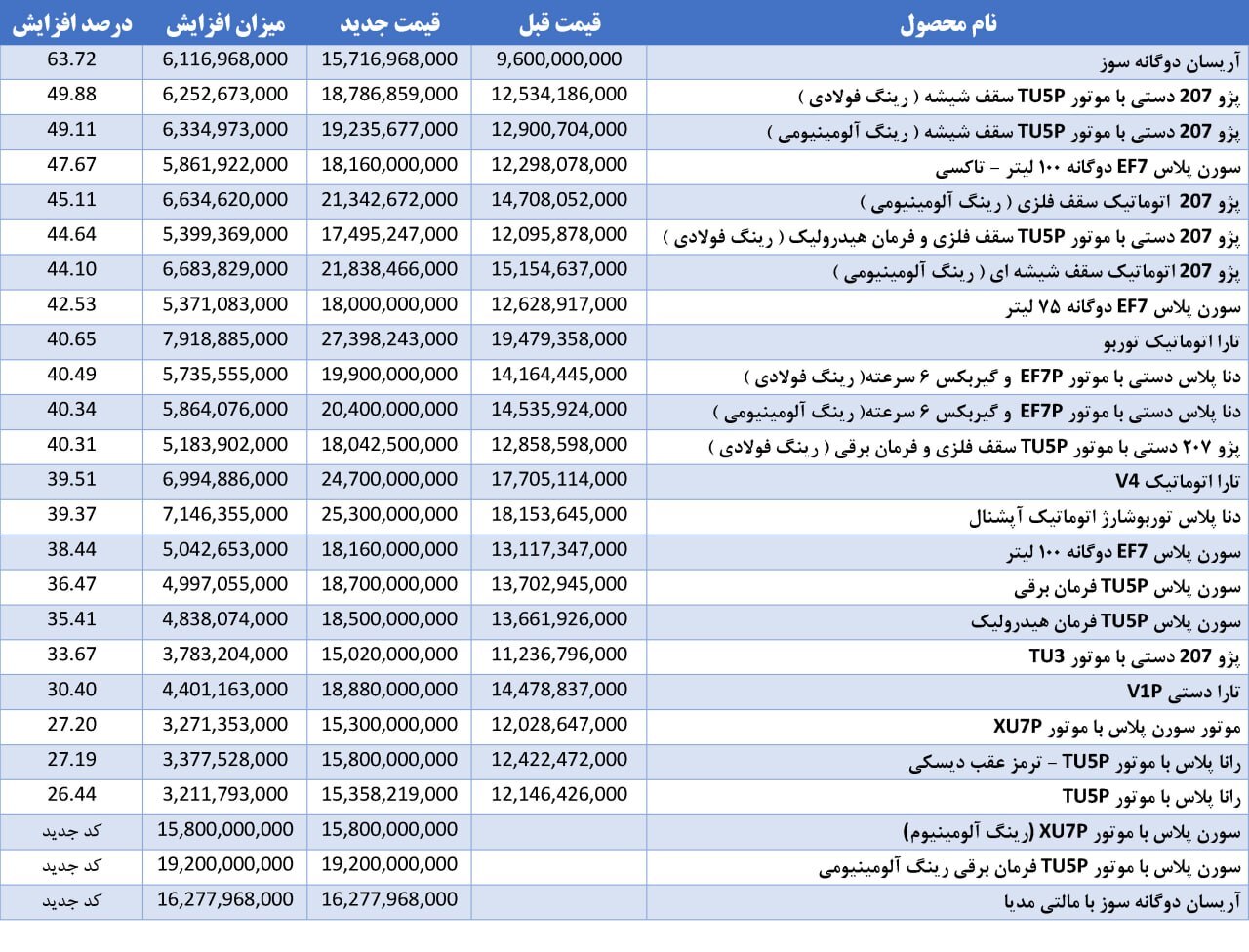 دلار ارزان شد، خودرو گرانتر | آیا افزایش قیمت محصولات ایرانخودرو قانونی است؟ دلار ارزان شد، خودرو گرانتر | آیا افزایش قیمت محصولات ایرانخودرو قانونی است؟