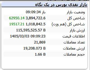 تب بالای خرید در دقایق ابتدایی بازار سهام (یکشنبه ۳ خرداد ۱۴۰۵)