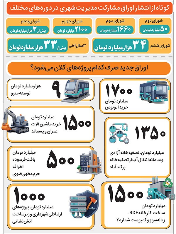 انتشار بی‌سابقه بیش از ۱۶۵ هزارمیلیارد ریال اوراق مشارکت شهرداری مشهد | رکورد تاریخی