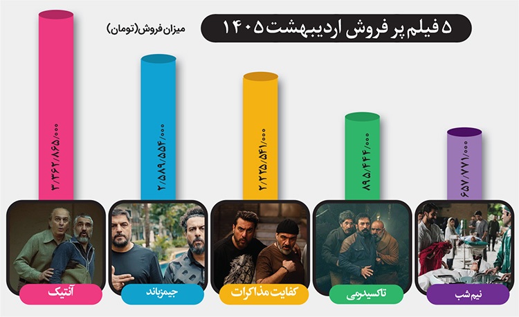 نگاهی به فروش سینما‌های خراسان رضوی در دومین ماه سال ۱۴۰۵ | سینما‌های خراسان رضوی از رکود فاصله گرفتند