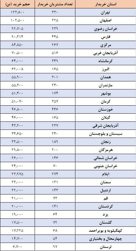 خراسان رضوی در جمع پیشتازان سیمانی بورس کالا | خرید ۹۲ هزار تن سیمان از بورس کالا خراسان رضوی در جمع پیشتازان سیمانی بورس کالا | خرید ۹۲ هزار تن سیمان از بورس کالا