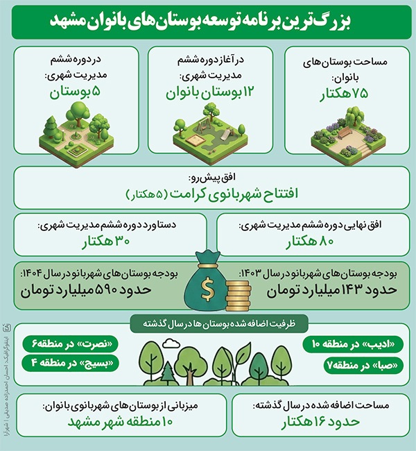 رکوردشکنی در توسعه بوستانهای بانوان مشهد | افزایش ۳۰ هکتاری مجموعههای «شهربانو» رکوردشکنی در توسعه بوستانهای بانوان مشهد | افزایش ۳۰ هکتاری مجموعههای «شهربانو»