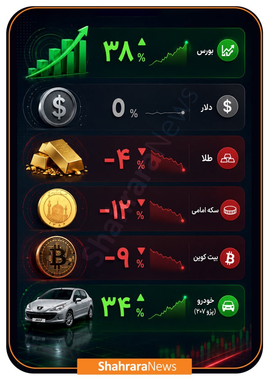 بهار پرالتهاب بازارها | بورس و خودرو در اوج، طلا و دلار در رکود بهار پرالتهاب بازارها | بورس و خودرو در اوج، طلا و دلار در رکود