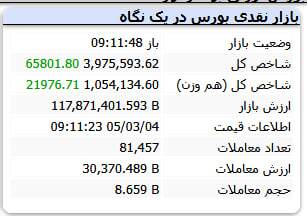 شروع سبز بورس در روز دوشنبه با یک اتفاق بی سابقه (۴ خرداد ۱۴۰۵)