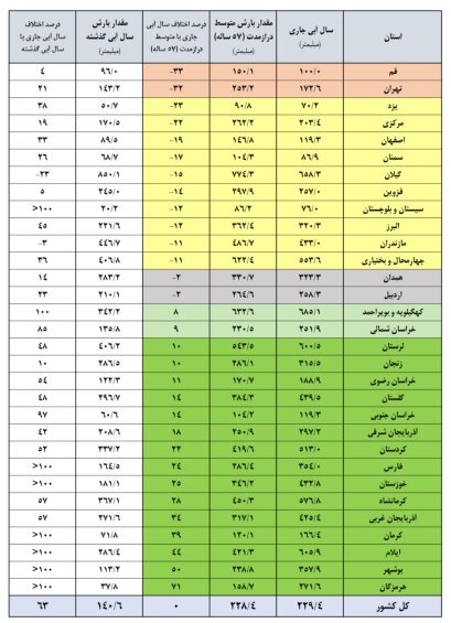 پرشدگی ۶۷ درصدی سد‌های ایران در سایه بحران | تهران، مشهد و اصفهان هنوز تشنه‌اند